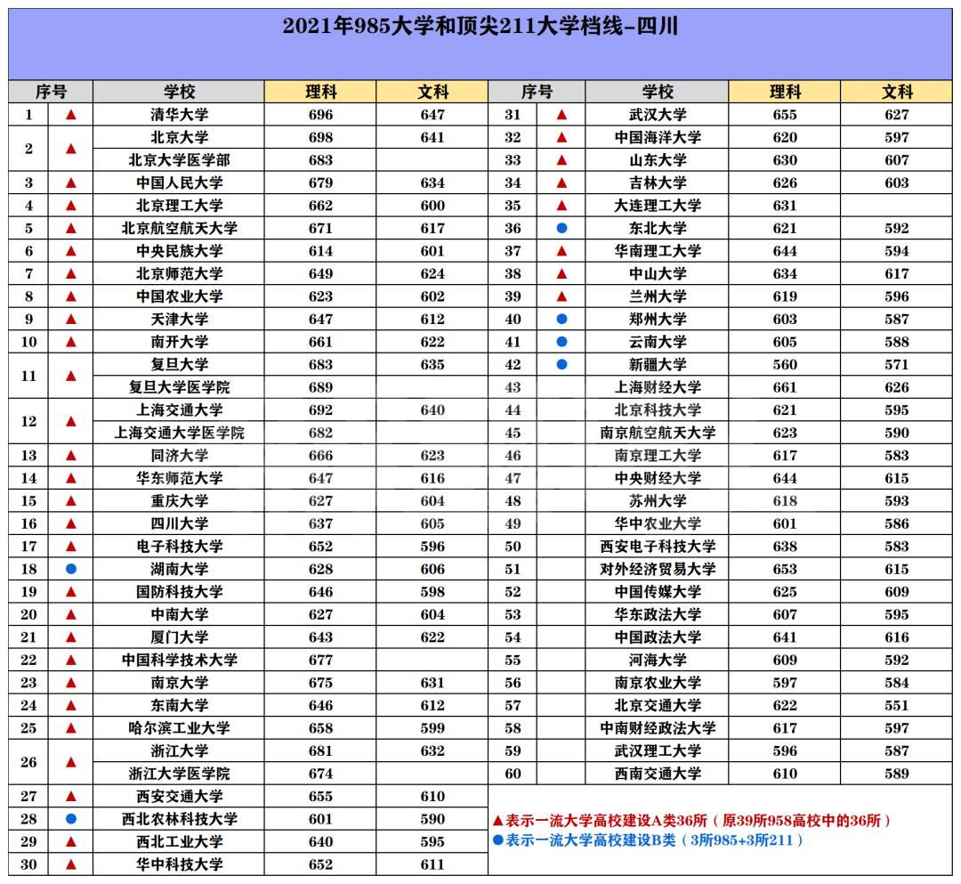 985/211院校在四川在最低投档分数线 2022多少分能上名校 985/211院校在四川在最低投档分数线 2022多少分能上名校