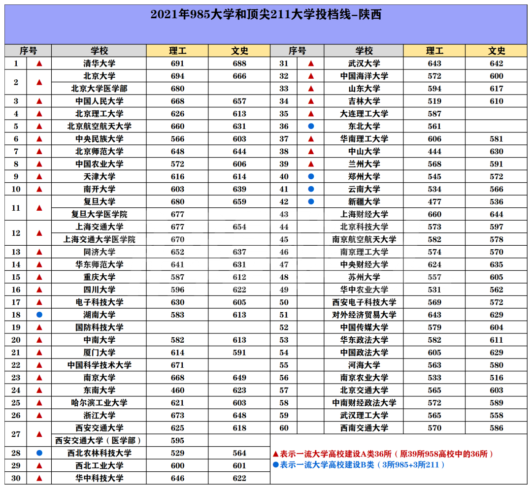 985/211院校在陕西在最低投档分数线 2022多少分能上名校 985/211院校在陕西在最低投档分数线 2022多少分能上名校