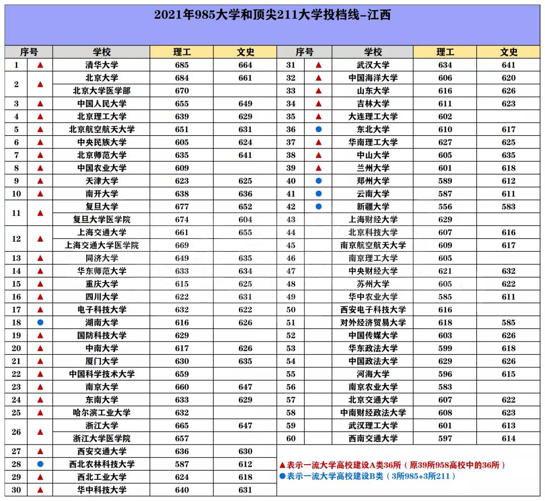 985/211院校在江西在最低投档分数线 2022多少分能上名校 985/211院校在江西在最低投档分数线 2022多少分能上名校