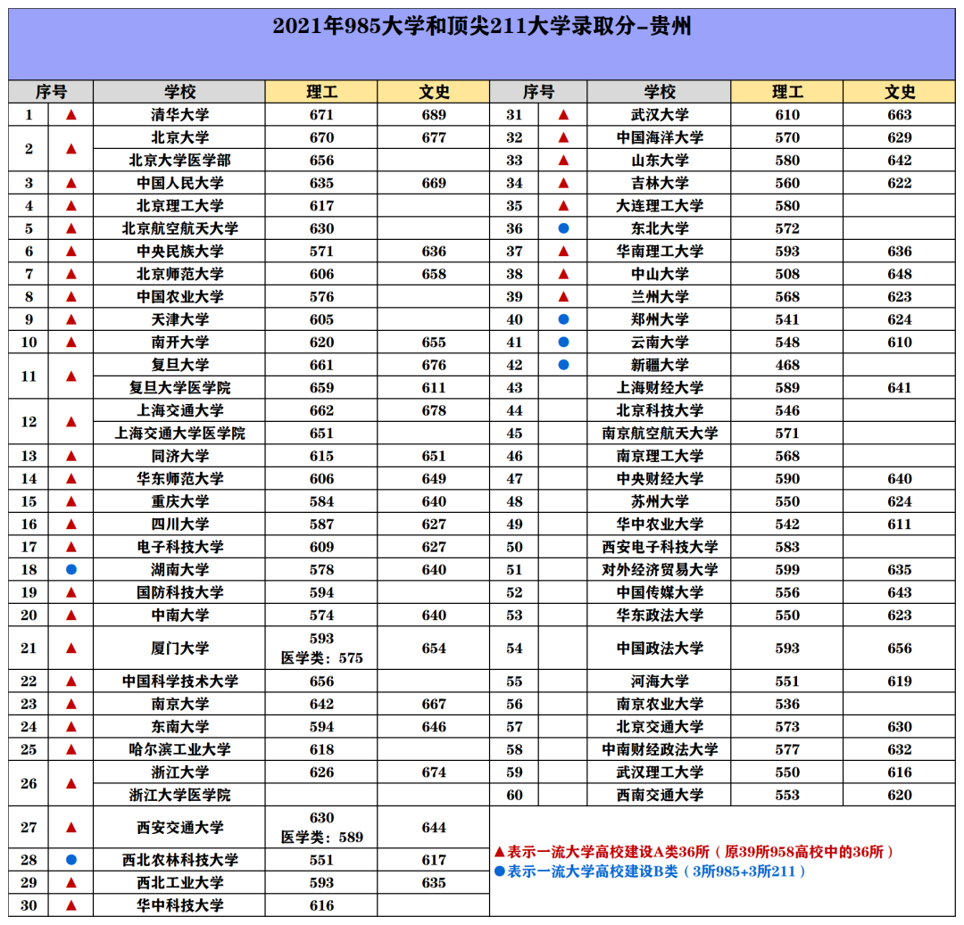 985/211院校在贵州在最低投档分数线 2022多少分能上名校 985/211院校在贵州在最低投档分数线 2022多少分能上名校