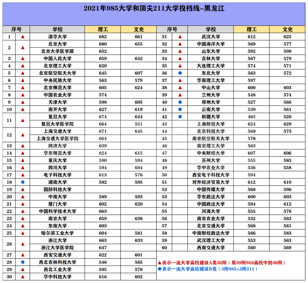 985/211院校在黑龙江在最低投档分数线 2022多少分能上名校 985/211院校在黑龙江在最低投档分数线 2022多少分能上名校