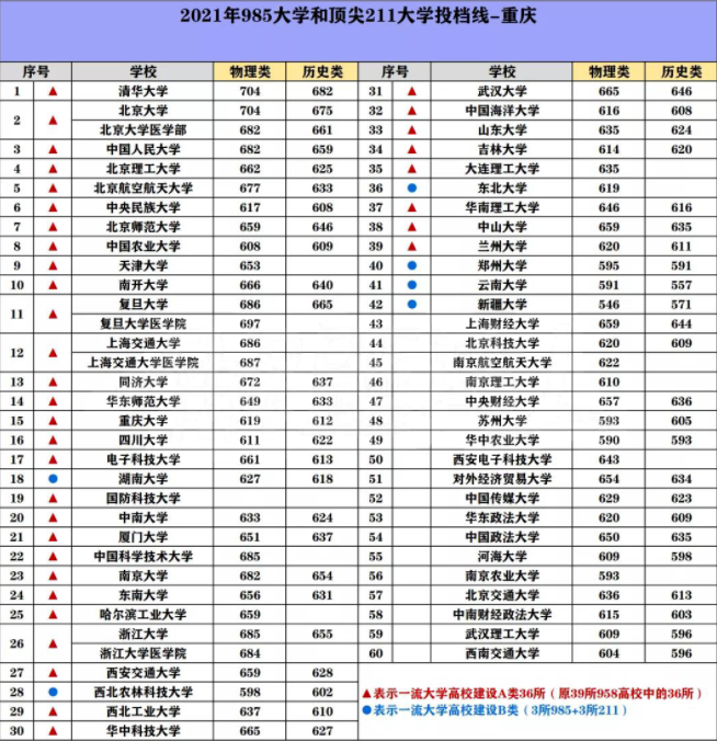 985/211院校在重庆在最低投档分数线 2022多少分能上名校 985/211院校在重庆在最低投档分数线 2022多少分能上名校