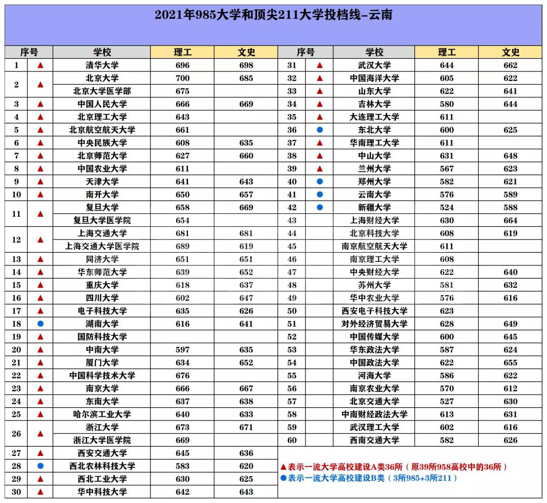 985/211院校在云南在最低投档分数线 2022多少分能上名校 985/211院校在云南在最低投档分数线 2022多少分能上名校