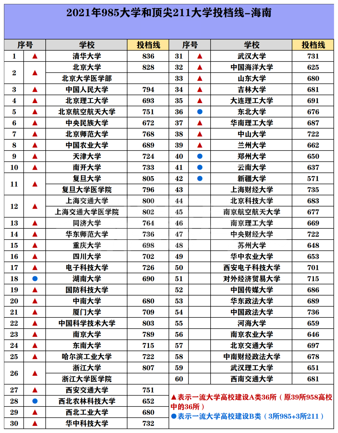 985/211院校在海南在最低投档分数线 2022多少分能上名校 985/211院校在海南在最低投档分数线 2022多少分能上名校