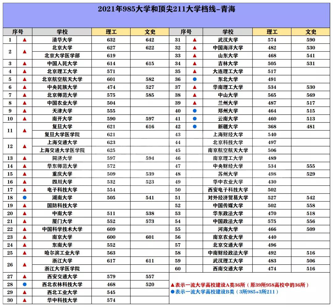 985/211院校在青海在最低投档分数线 2022多少分能上名校 985/211院校在青海在最低投档分数线 2022多少分能上名校