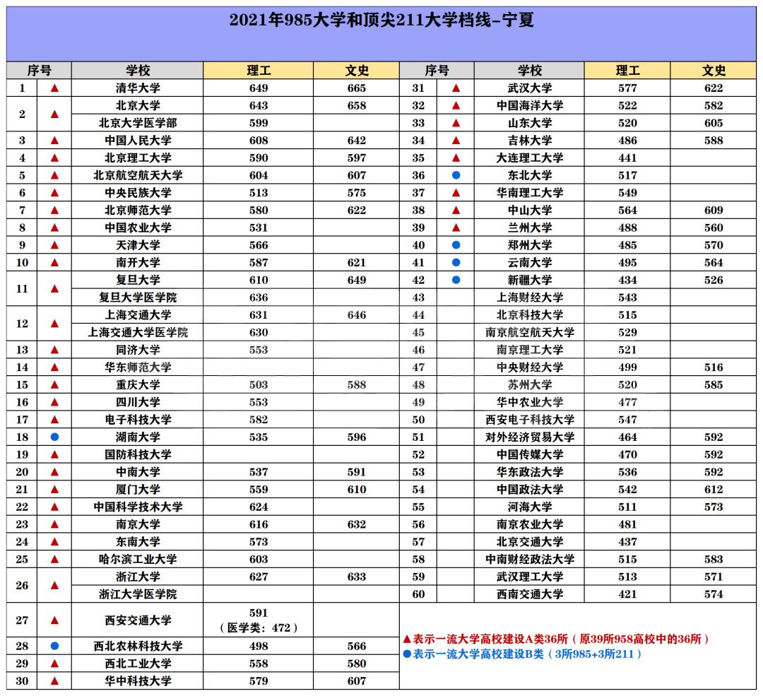 985/211院校在宁夏在最低投档分数线 2022多少分能上名校 985/211院校在宁夏在最低投档分数线 2022多少分能上名校
