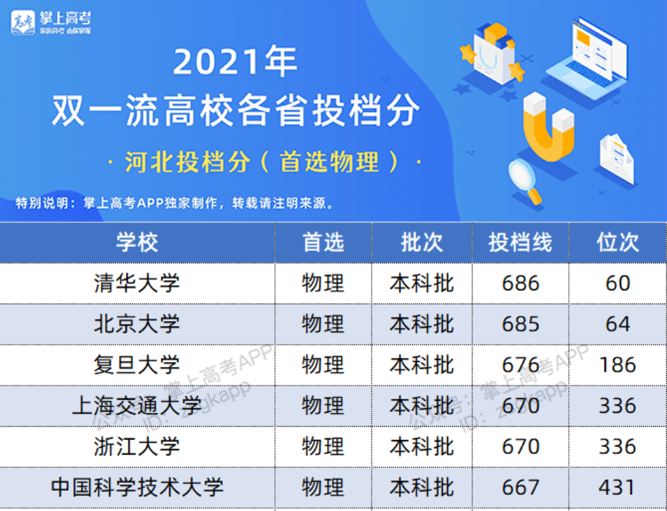 2022双一流大学在河北投档分数线及位次