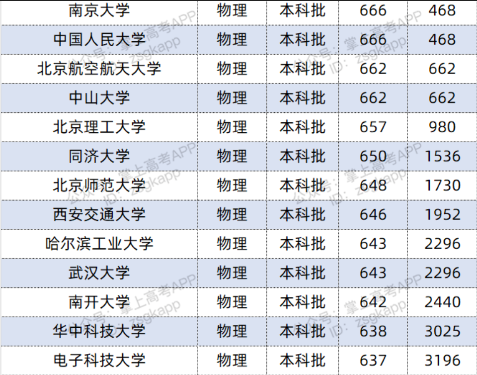 2022双一流大学在河北投档分数线及位次