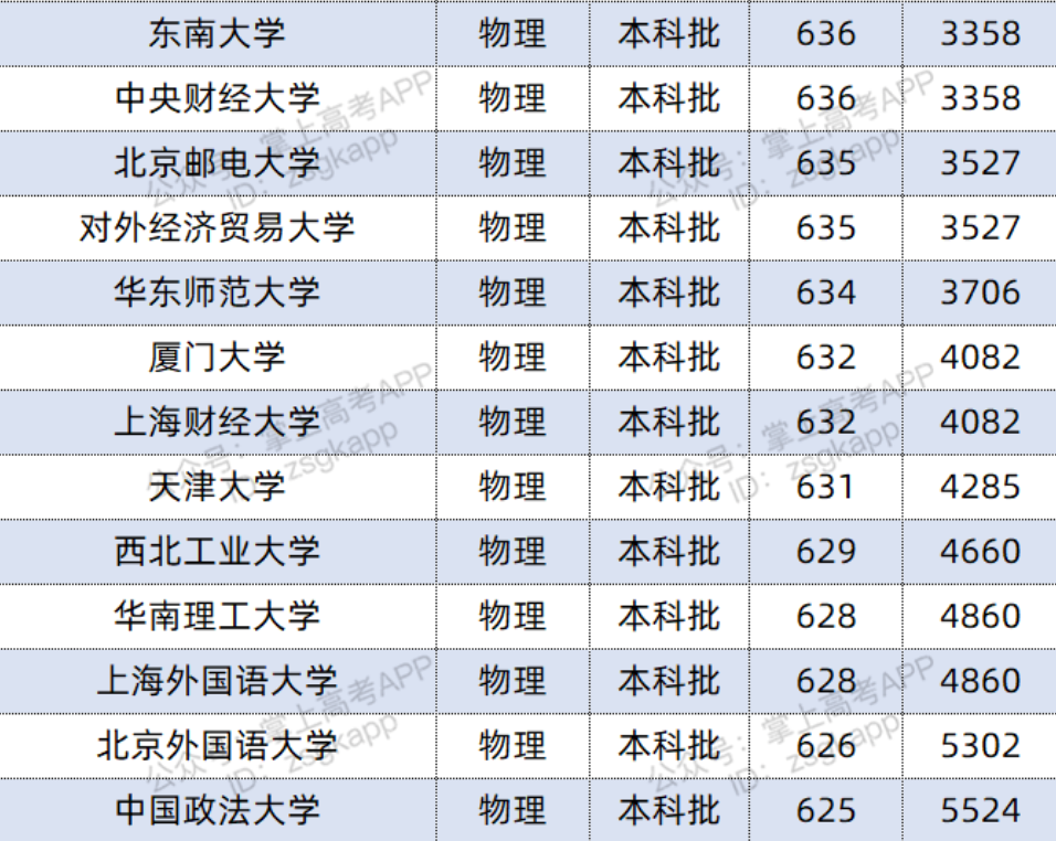 2022双一流大学在河北投档分数线及位次