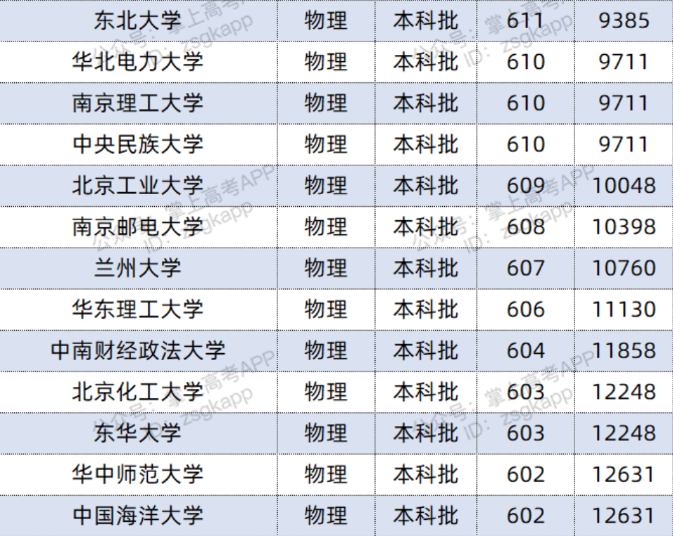 2022双一流大学在河北投档分数线及位次