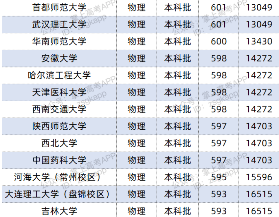 2022双一流大学在河北投档分数线及位次