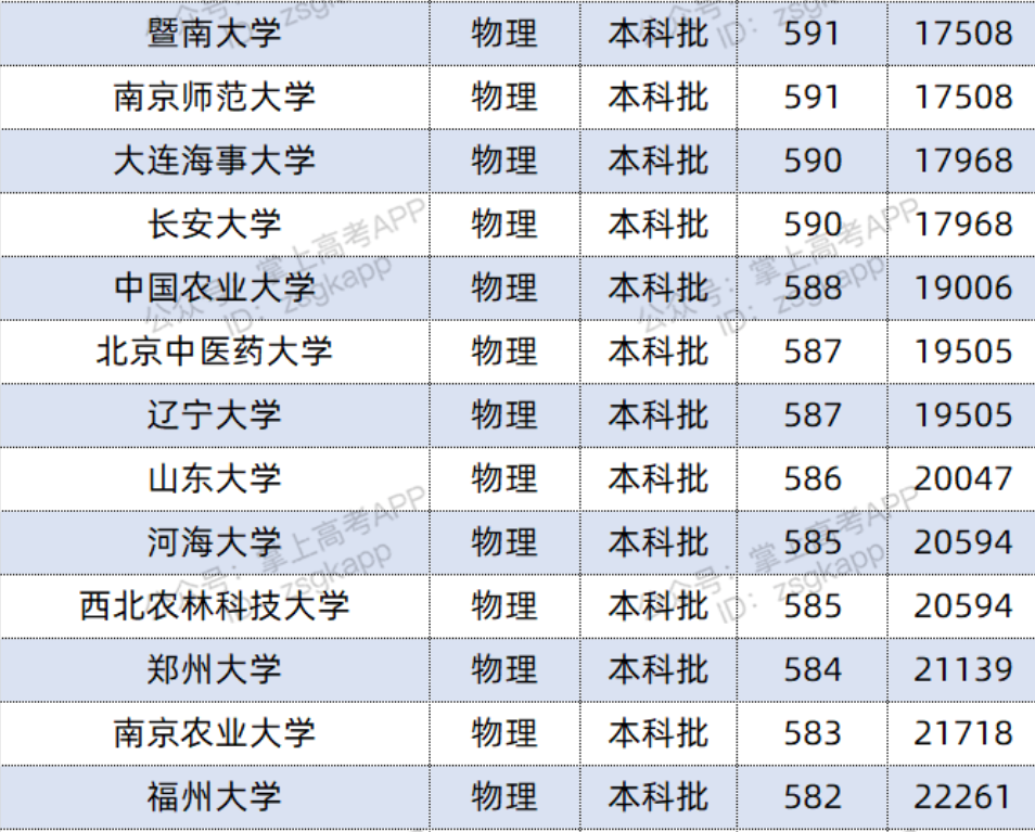 2022双一流大学在河北投档分数线及位次