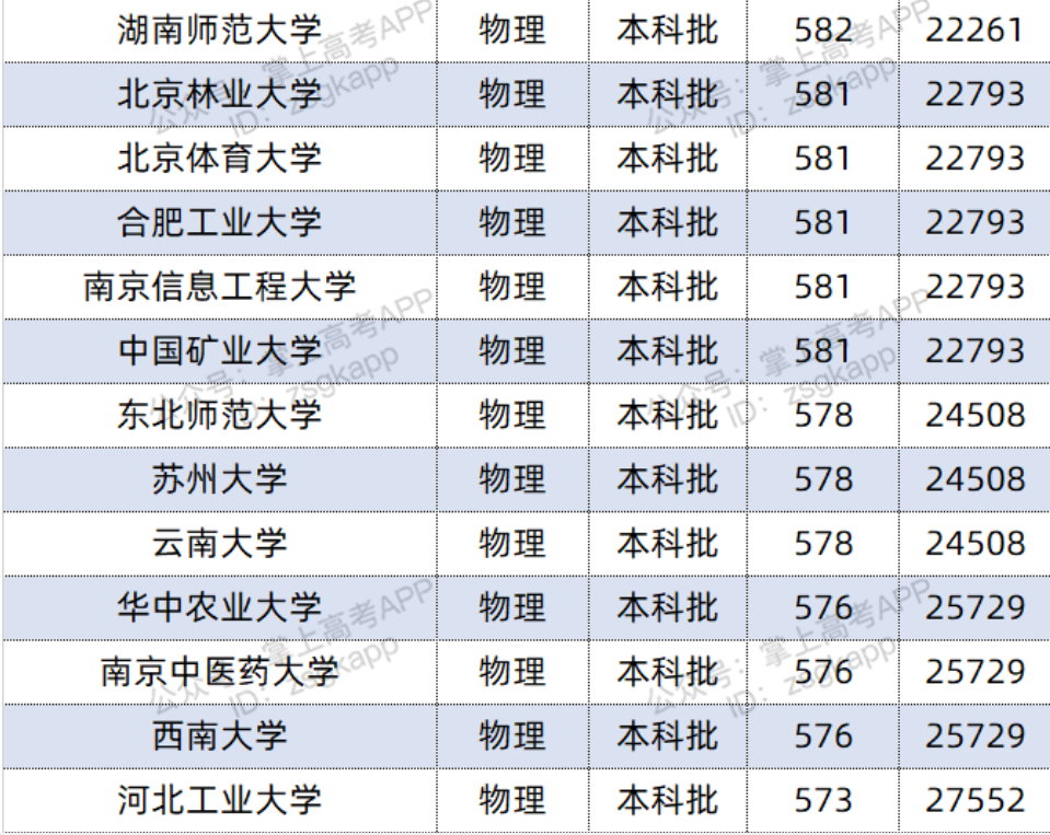 2022双一流大学在河北投档分数线及位次
