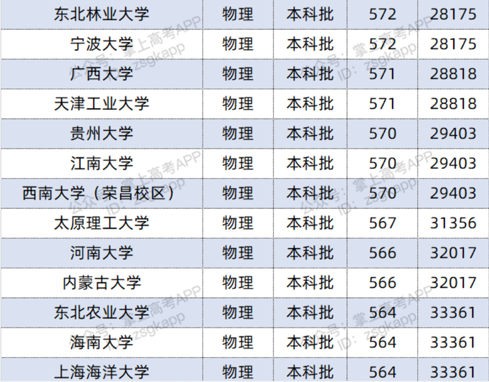2022双一流大学在河北投档分数线及位次
