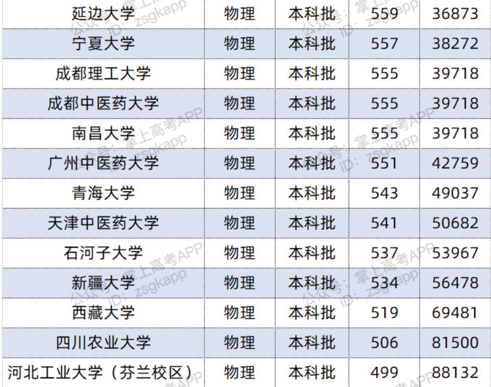 2022双一流大学在河北投档分数线及位次