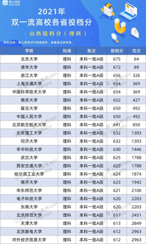 2022双一流大学在山西投档分数线及位次 2022双一流大学在山西投档分数线及位次