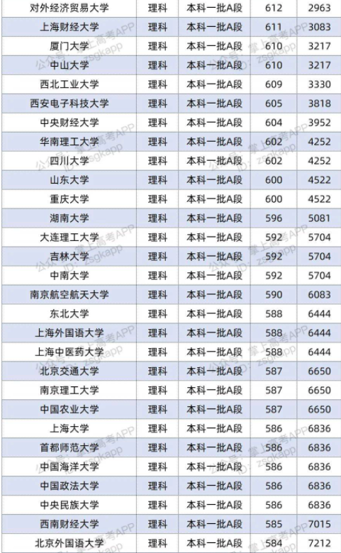 2022双一流大学在山西投档分数线及位次 2022双一流大学在山西投档分数线及位次