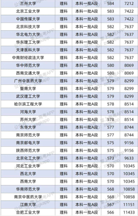 2022双一流大学在山西投档分数线及位次 2022双一流大学在山西投档分数线及位次