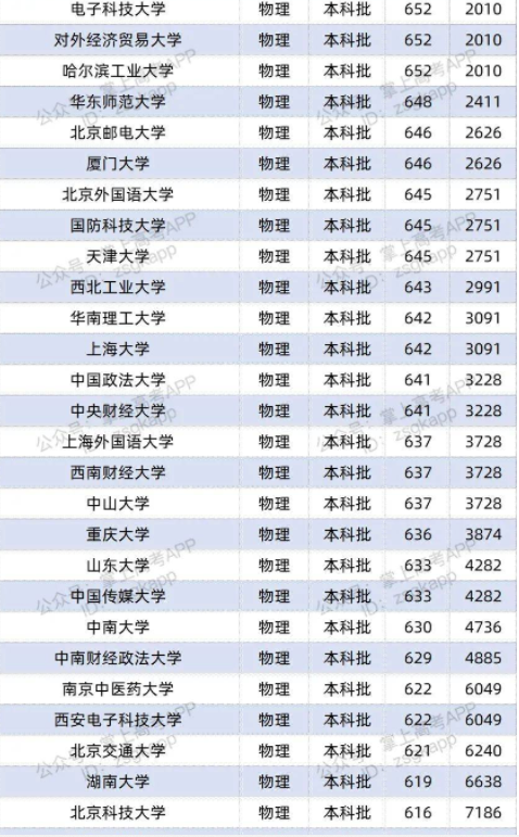 2022双一流大学在辽宁投档分数线及位次 2022双一流大学在辽宁投档分数线及位次