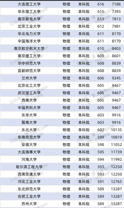 2022双一流大学在辽宁投档分数线及位次 2022双一流大学在辽宁投档分数线及位次