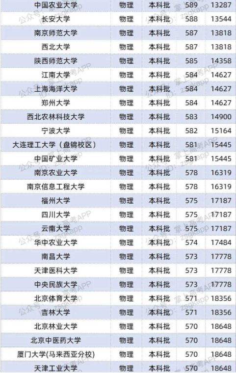 2022双一流大学在辽宁投档分数线及位次 2022双一流大学在辽宁投档分数线及位次