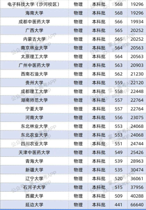 2022双一流大学在辽宁投档分数线及位次 2022双一流大学在辽宁投档分数线及位次