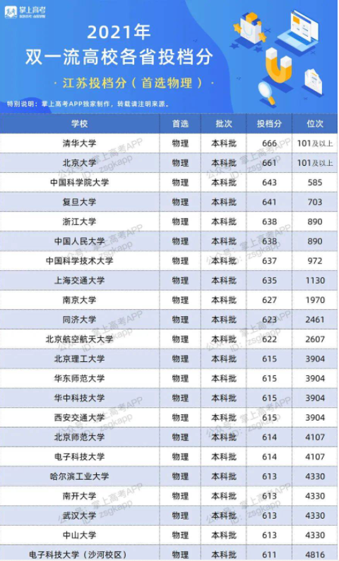 2022双一流大学在江苏投档分数线及位次 2022双一流大学在江苏投档分数线及位次