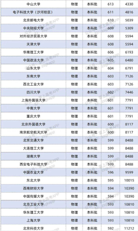 2022双一流大学在江苏投档分数线及位次 2022双一流大学在江苏投档分数线及位次
