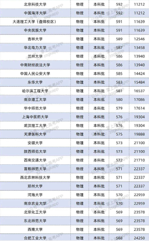 2022双一流大学在江苏投档分数线及位次 2022双一流大学在江苏投档分数线及位次