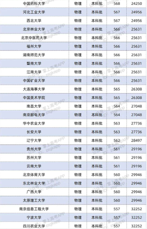2022双一流大学在江苏投档分数线及位次 2022双一流大学在江苏投档分数线及位次