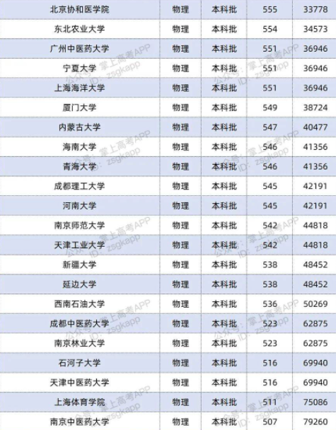 2022双一流大学在江苏投档分数线及位次 2022双一流大学在江苏投档分数线及位次