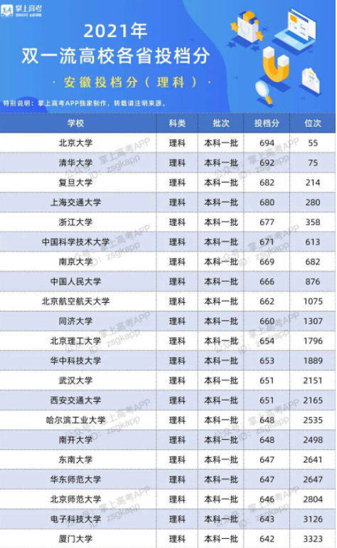 2022双一流大学在安徽投档分数线及位次 2022双一流大学在安徽投档分数线及位次