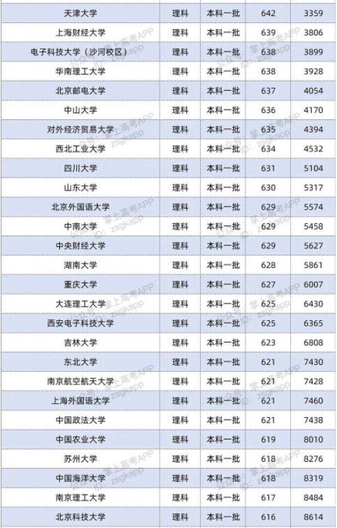 2022双一流大学在安徽投档分数线及位次 2022双一流大学在安徽投档分数线及位次