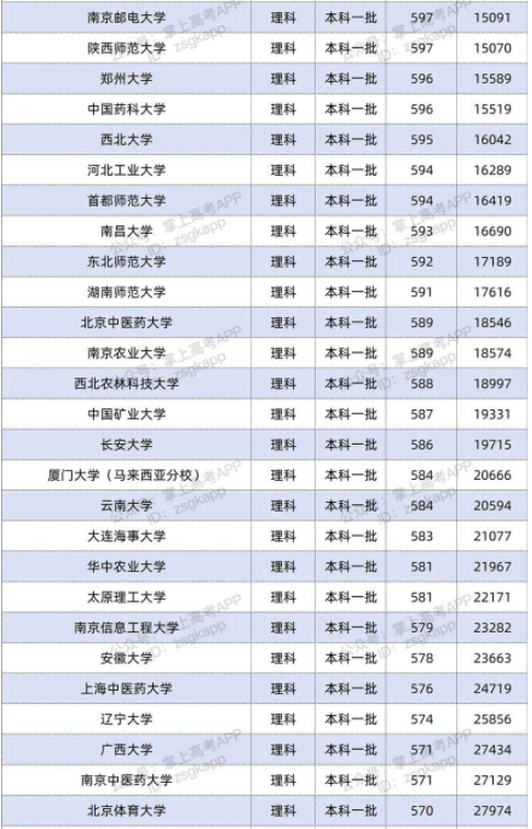 2022双一流大学在安徽投档分数线及位次 2022双一流大学在安徽投档分数线及位次