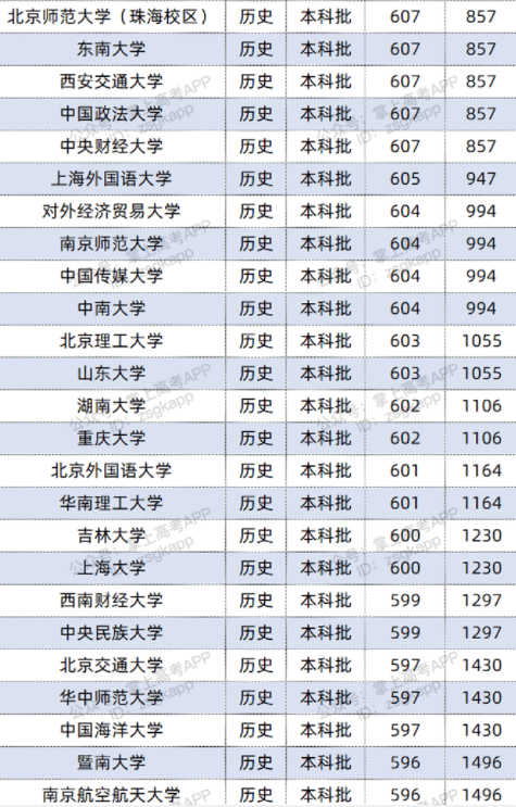 2022双一流大学在福建投档分数线及位次 2022双一流大学在福建投档分数线及位次