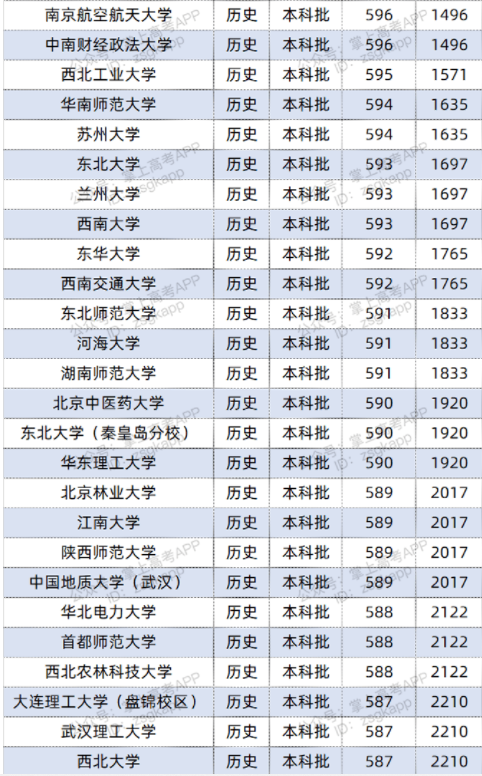 2022双一流大学在福建投档分数线及位次 2022双一流大学在福建投档分数线及位次