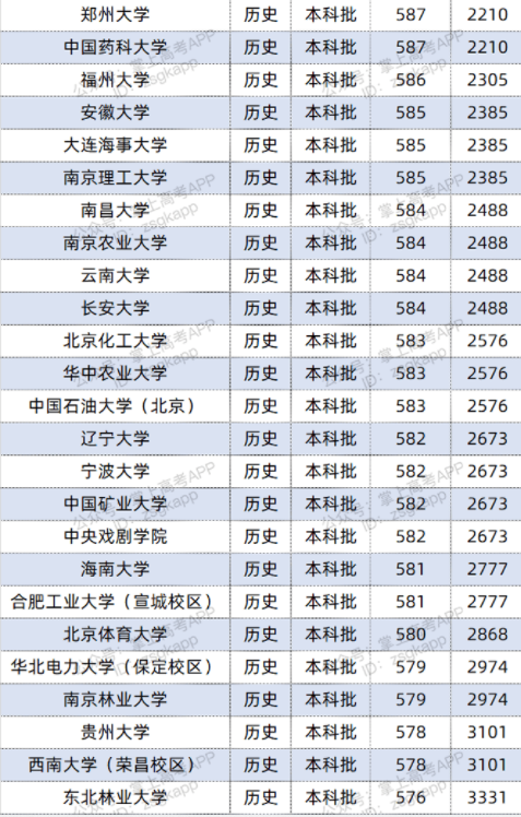 2022双一流大学在福建投档分数线及位次 2022双一流大学在福建投档分数线及位次