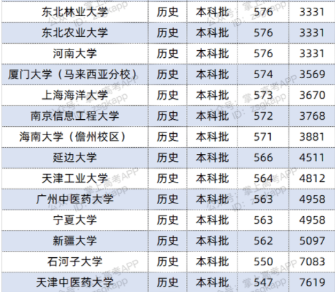 2022双一流大学在福建投档分数线及位次 2022双一流大学在福建投档分数线及位次