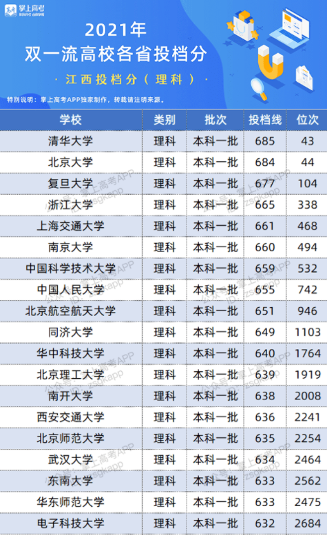 2022双一流大学在江西投档分数线及位次 2022双一流大学在江西投档分数线及位次