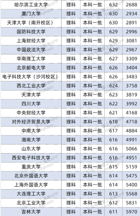 2022双一流大学在江西投档分数线及位次 2022双一流大学在江西投档分数线及位次