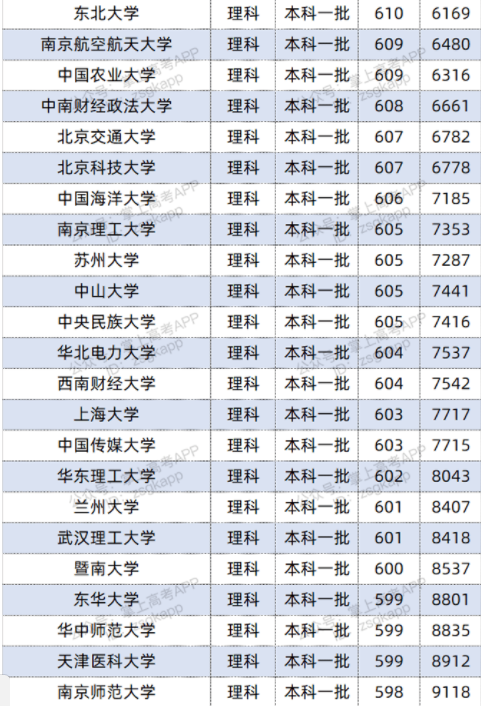 2022双一流大学在江西投档分数线及位次 2022双一流大学在江西投档分数线及位次