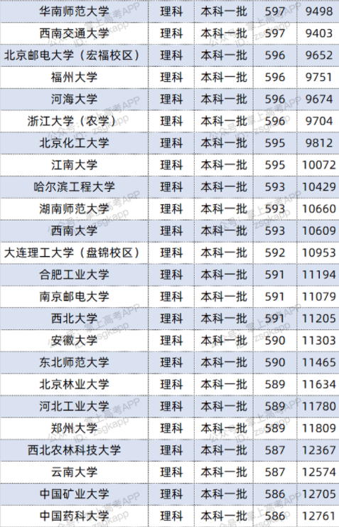 2022双一流大学在江西投档分数线及位次 2022双一流大学在江西投档分数线及位次