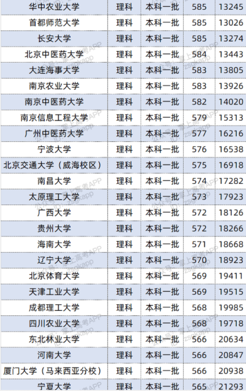 2022双一流大学在江西投档分数线及位次 2022双一流大学在江西投档分数线及位次