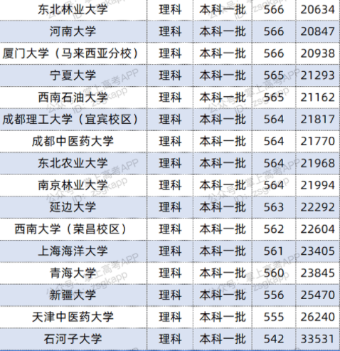 2022双一流大学在江西投档分数线及位次 2022双一流大学在江西投档分数线及位次