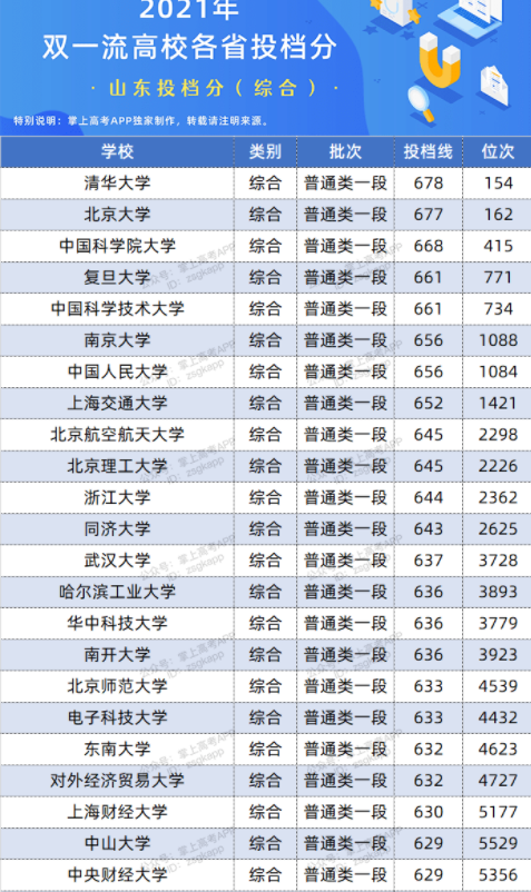 2022双一流大学在山东投档分数线及位次 2022双一流大学在山东投档分数线及位次