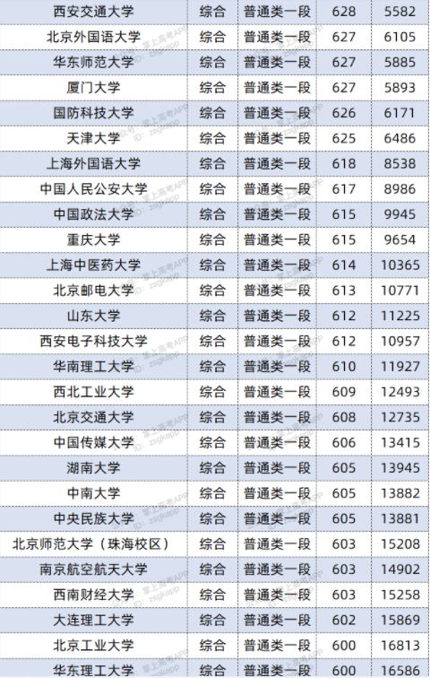 2022双一流大学在山东投档分数线及位次 2022双一流大学在山东投档分数线及位次