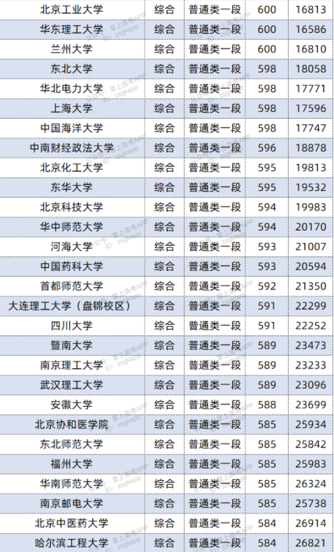 2022双一流大学在山东投档分数线及位次 2022双一流大学在山东投档分数线及位次