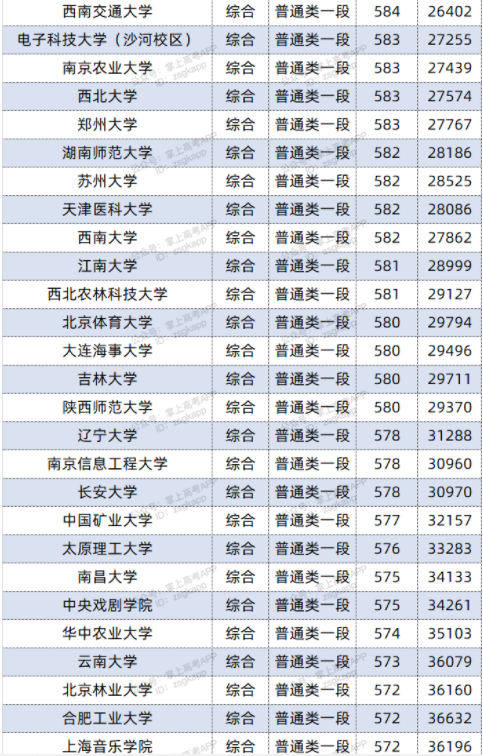 2022双一流大学在山东投档分数线及位次 2022双一流大学在山东投档分数线及位次