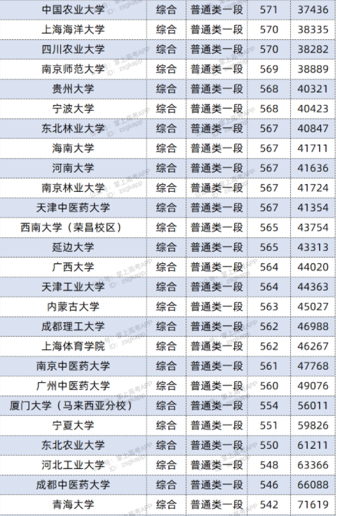 2022双一流大学在山东投档分数线及位次 2022双一流大学在山东投档分数线及位次