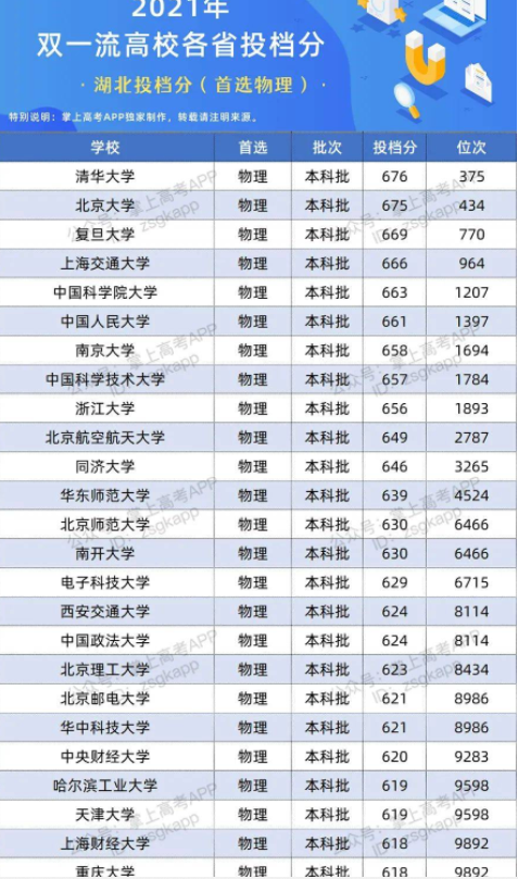 2022双一流大学在河北投档分数线及位次 2022双一流大学在河北投档分数线及位次